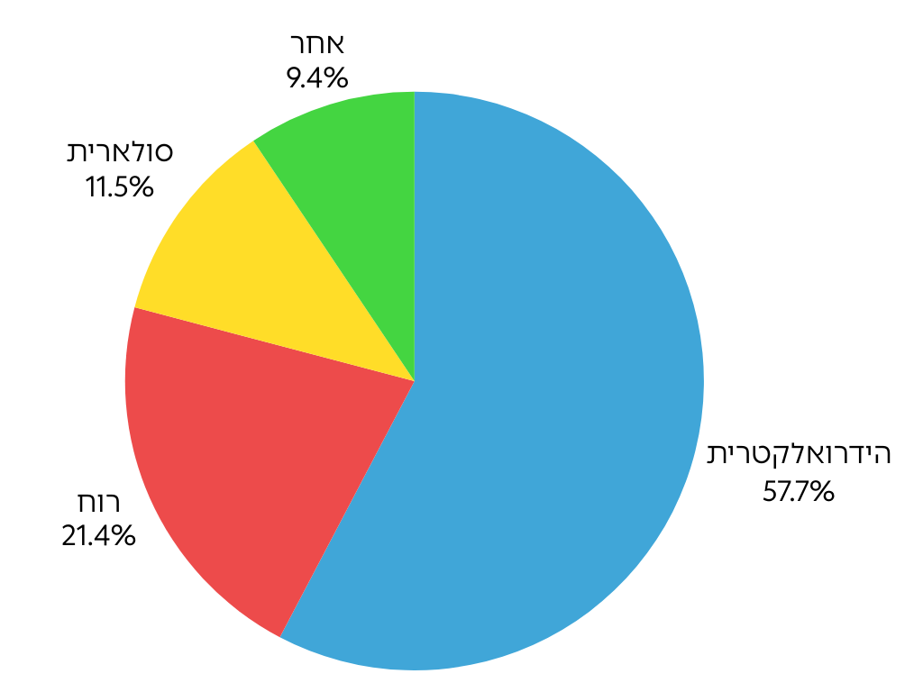 דיאגרמת אנרגיות מתחדשות