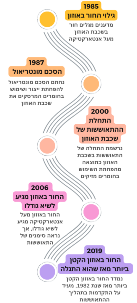 ההיסטוריה של שכבת האוזון