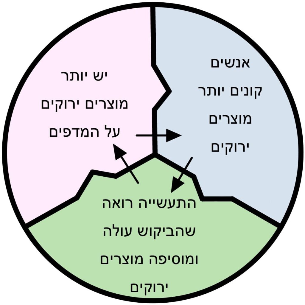 הקשר של צרכנות להגנת הסביבה